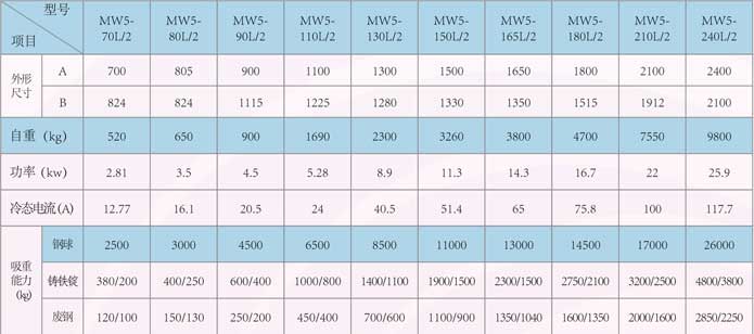 廢鋼電磁吸盤常溫型技術參數表 廢鋼電磁吸盤常溫型技術參數表